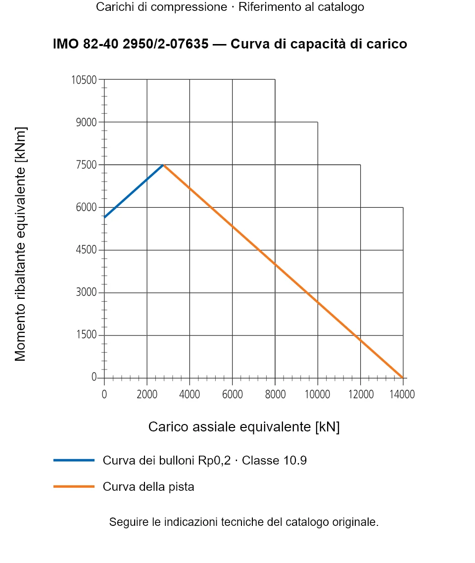 Curva di capacità di carico per IMO 82-40 2950/2-07635: Carico assiale equivalente [kN] rispetto a Momento ribaltante equivalente [kNm].