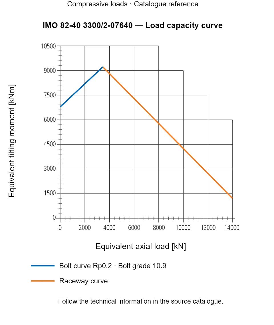 Load capacity curve for IMO 82-40 3300/2-07640, showing Equivalent axial load [kN] versus Equivalent tilting moment [kNm].