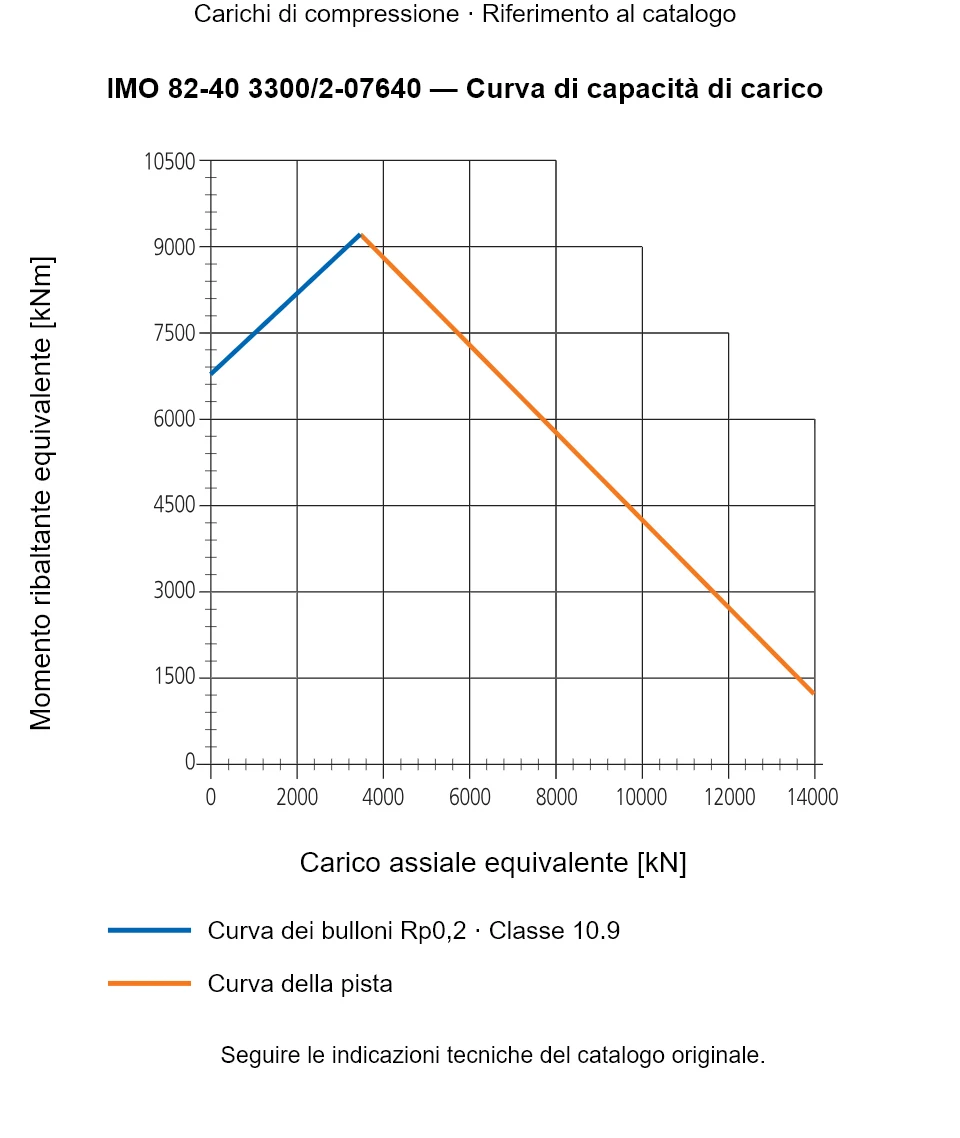 Curva di capacità di carico per IMO 82-40 3300/2-07640: Carico assiale equivalente [kN] rispetto a Momento ribaltante equivalente [kNm].