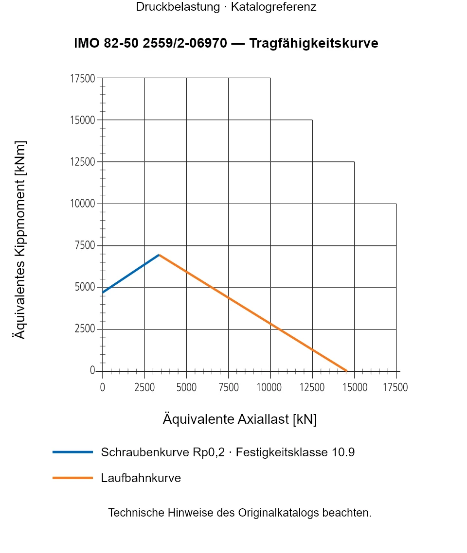 Tragfähigkeitskurve für IMO 82-50 2559/2-06970: Äquivalente Axiallast [kN] gegenüber Äquivalentes Kippmoment [kNm].
