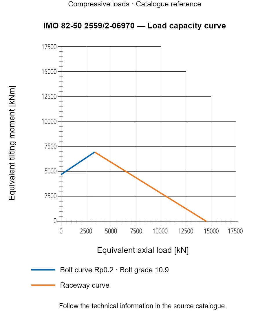 Load capacity curve for IMO 82-50 2559/2-06970, showing Equivalent axial load [kN] versus Equivalent tilting moment [kNm].