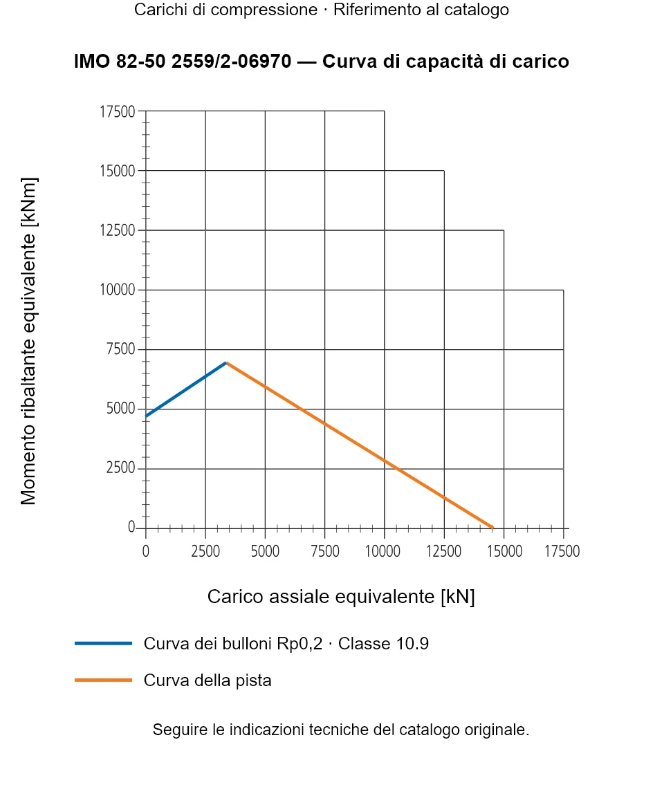 Curva di capacità di carico per IMO 82-50 2559/2-06970: Carico assiale equivalente [kN] rispetto a Momento ribaltante equivalente [kNm].