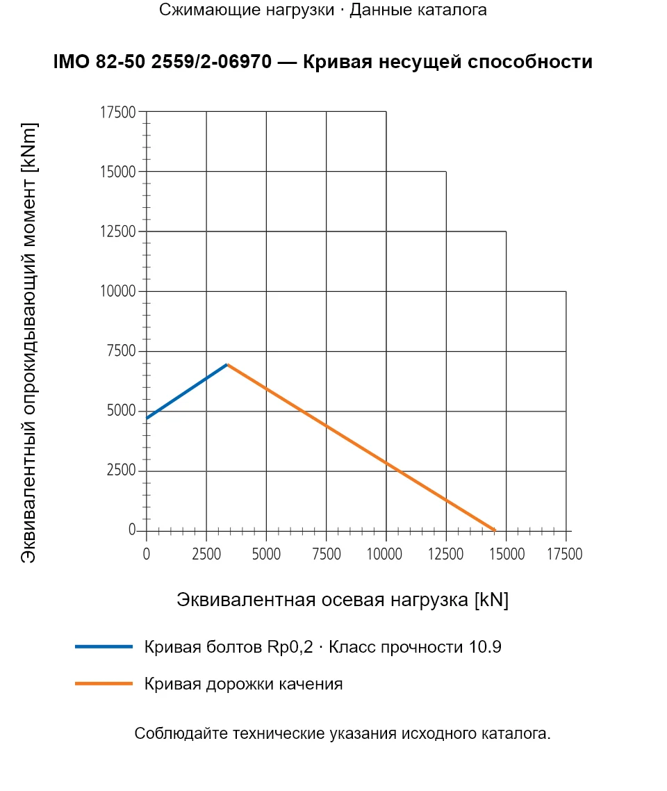 Кривая несущей способности IMO 82-50 2559/2-06970: Эквивалентная осевая нагрузка [kN] и Эквивалентный опрокидывающий момент [kNm].