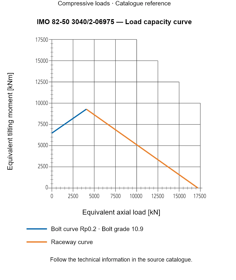 Load capacity curve for IMO 82-50 3040/2-06975, showing Equivalent axial load [kN] versus Equivalent tilting moment [kNm].