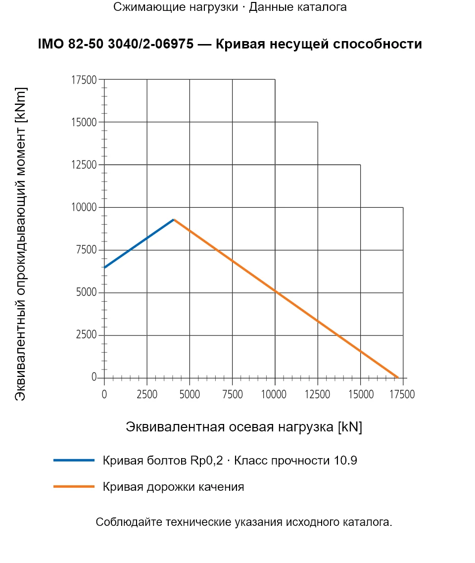 Кривая несущей способности IMO 82-50 3040/2-06975: Эквивалентная осевая нагрузка [kN] и Эквивалентный опрокидывающий момент [kNm].