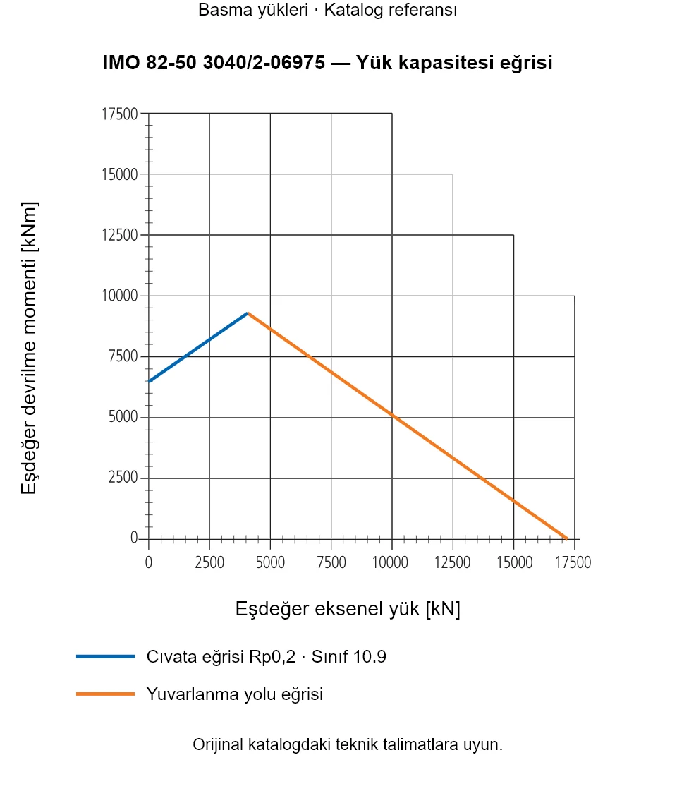IMO 82-50 3040/2-06975 yük kapasitesi eğrisi: Eşdeğer eksenel yük [kN] ile Eşdeğer devrilme momenti [kNm].