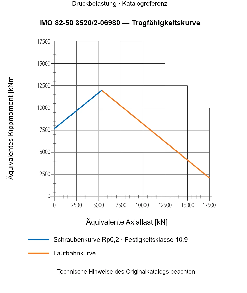 Tragfähigkeitskurve für IMO 82-50 3520/2-06980: Äquivalente Axiallast [kN] gegenüber Äquivalentes Kippmoment [kNm].