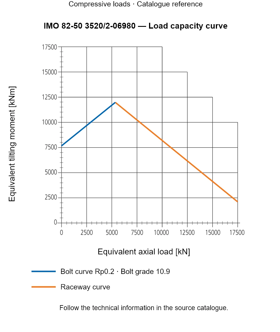 Load capacity curve for IMO 82-50 3520/2-06980, showing Equivalent axial load [kN] versus Equivalent tilting moment [kNm].