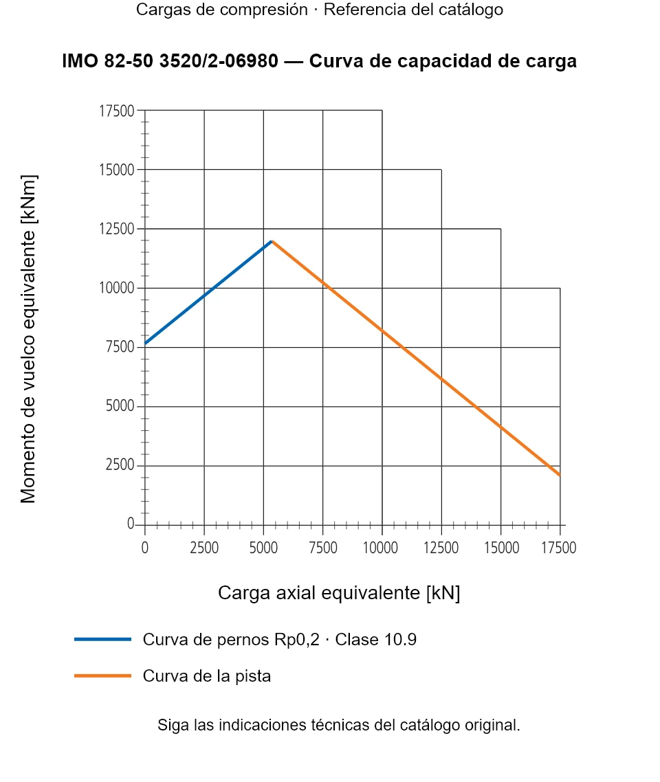 Curva de capacidad de carga de IMO 82-50 3520/2-06980: Carga axial equivalente [kN] frente a Momento de vuelco equivalente [kNm].