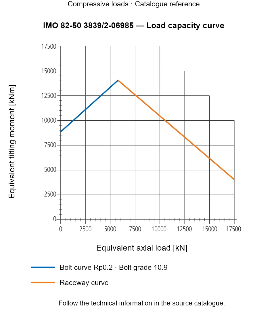 Load capacity curve for IMO 82-50 3839/2-06985, showing Equivalent axial load [kN] versus Equivalent tilting moment [kNm].