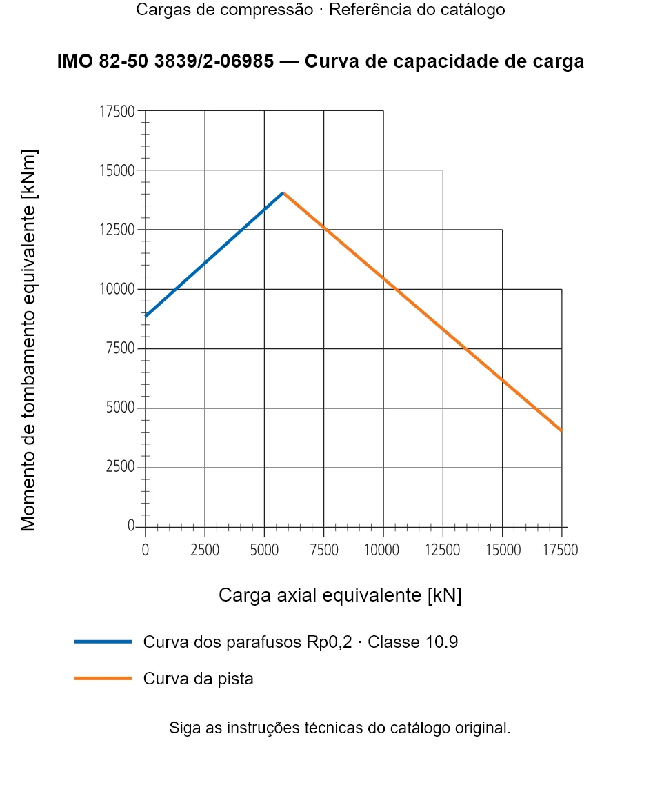 Curva de capacidade de carga para IMO 82-50 3839/2-06985: Carga axial equivalente [kN] em relação a Momento de tombamento equivalente [kNm].