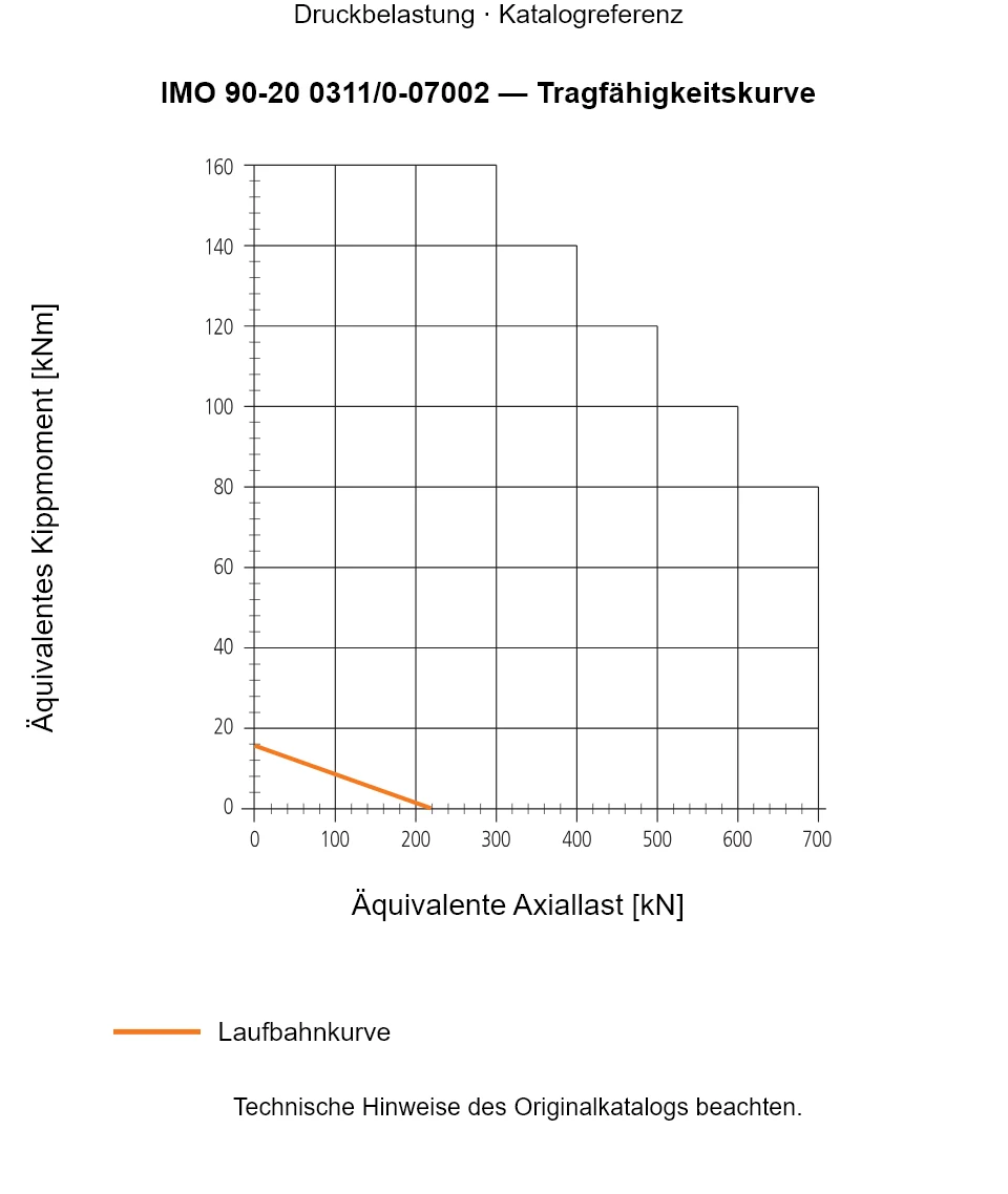 Tragfähigkeitskurve für IMO 90-20 0311/0-07002: Äquivalente Axiallast [kN] gegenüber Äquivalentes Kippmoment [kNm].