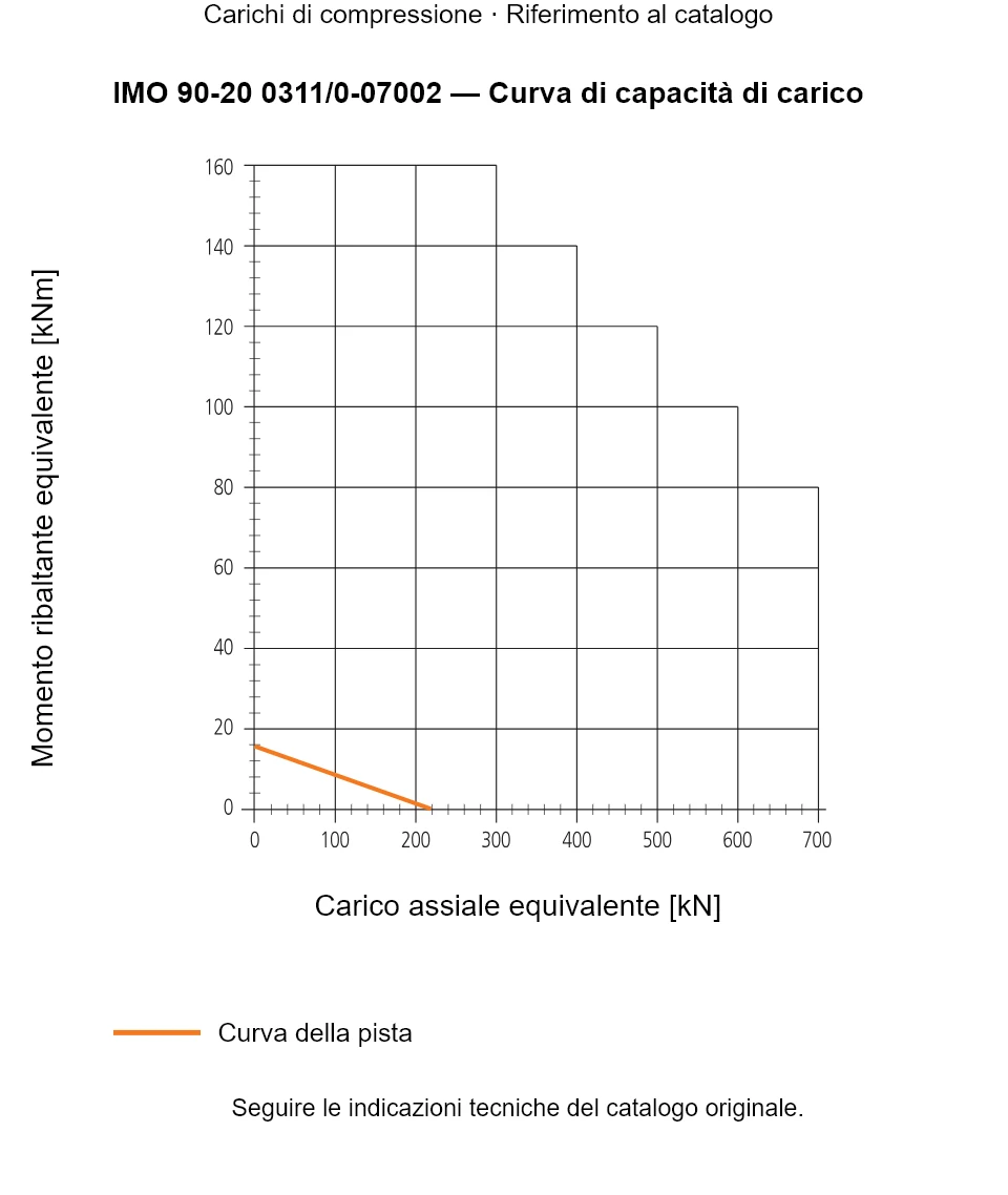 Curva di capacità di carico per IMO 90-20 0311/0-07002: Carico assiale equivalente [kN] rispetto a Momento ribaltante equivalente [kNm].