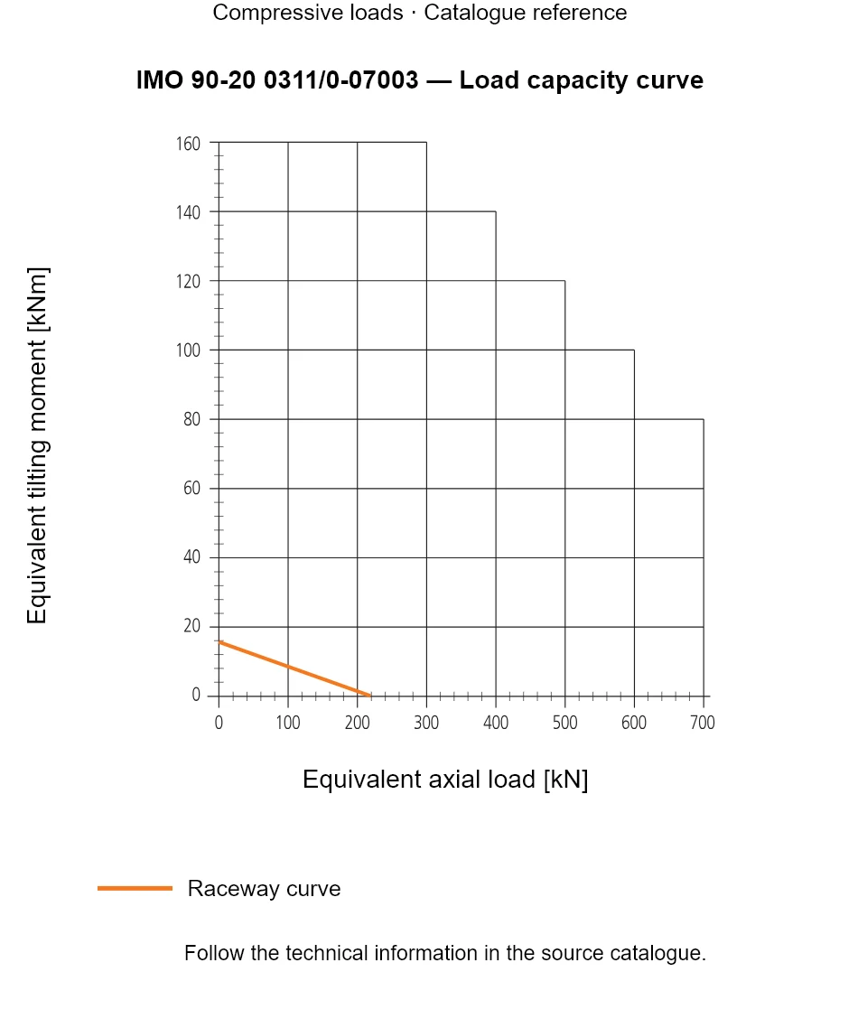 Load capacity curve for IMO 90-20 0311/0-07003, showing Equivalent axial load [kN] versus Equivalent tilting moment [kNm].