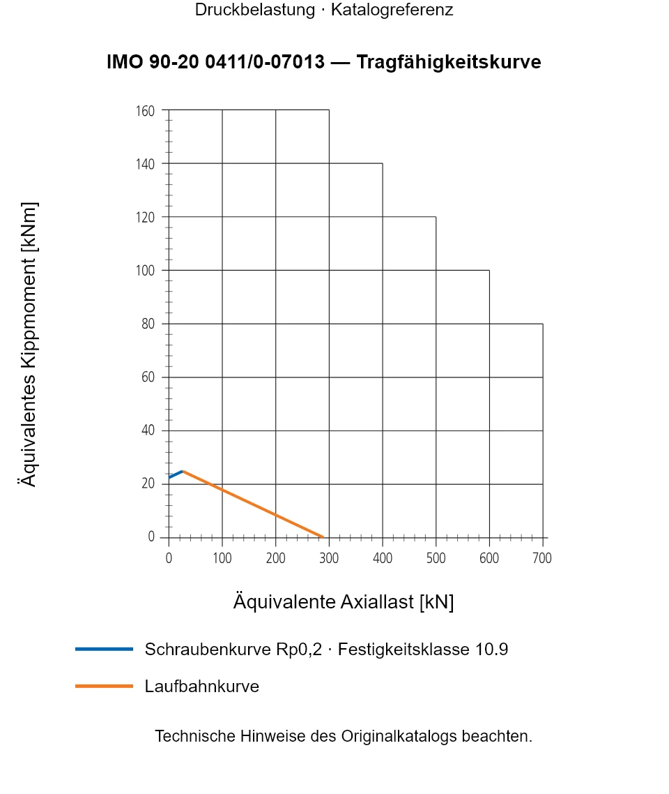 Tragfähigkeitskurve für IMO 90-20 0411/0-07013: Äquivalente Axiallast [kN] gegenüber Äquivalentes Kippmoment [kNm].