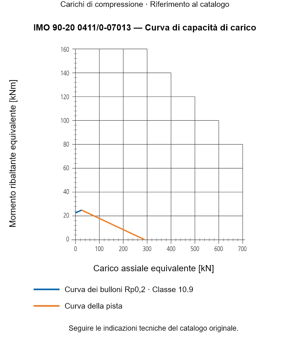 Curva di capacità di carico per IMO 90-20 0411/0-07013: Carico assiale equivalente [kN] rispetto a Momento ribaltante equivalente [kNm].