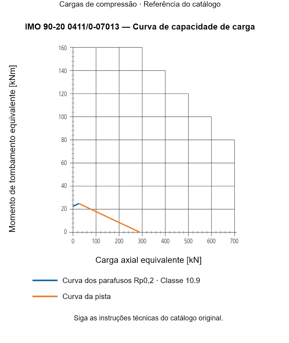 Curva de capacidade de carga para IMO 90-20 0411/0-07013: Carga axial equivalente [kN] em relação a Momento de tombamento equivalente [kNm].