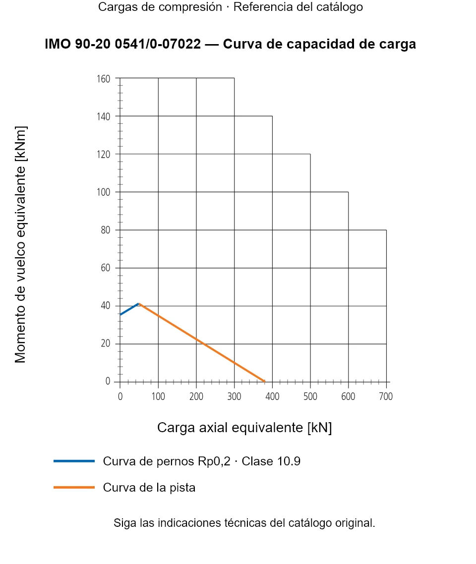 Curva de capacidad de carga de IMO 90-20 0541/0-07022: Carga axial equivalente [kN] frente a Momento de vuelco equivalente [kNm].