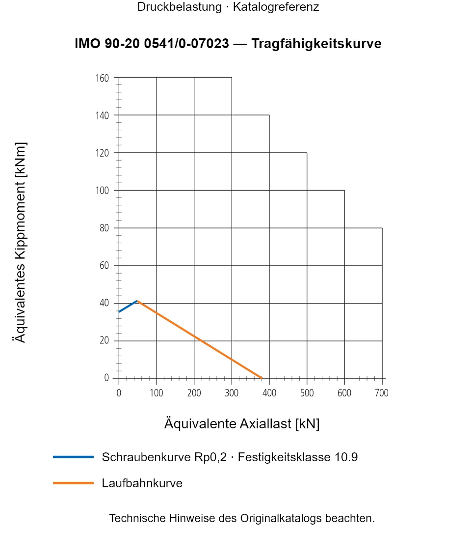 Tragfähigkeitskurve für IMO 90-20 0541/0-07023: Äquivalente Axiallast [kN] gegenüber Äquivalentes Kippmoment [kNm].