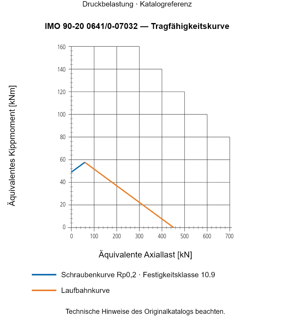Tragfähigkeitskurve für IMO 90-20 0641/0-07032: Äquivalente Axiallast [kN] gegenüber Äquivalentes Kippmoment [kNm].
