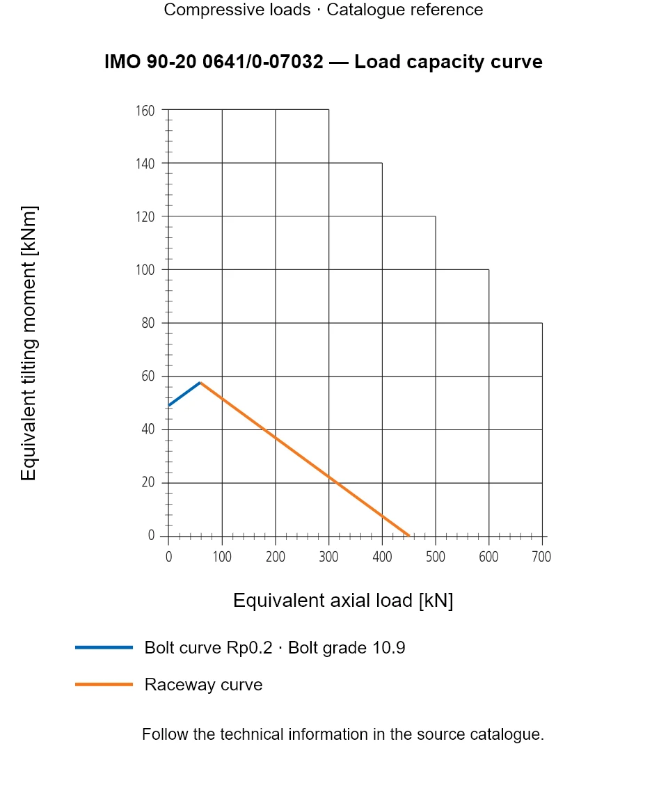 Load capacity curve for IMO 90-20 0641/0-07032, showing Equivalent axial load [kN] versus Equivalent tilting moment [kNm].
