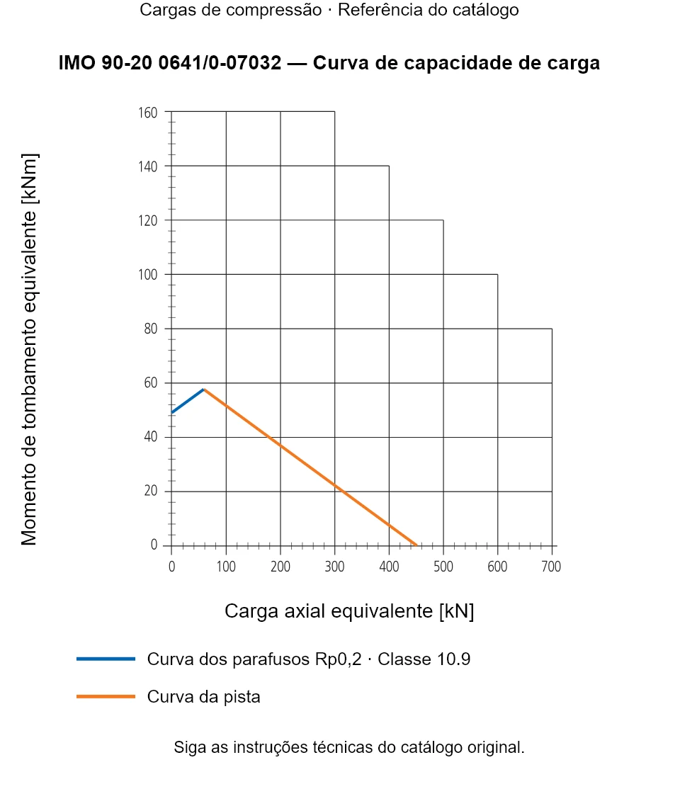 Curva de capacidade de carga para IMO 90-20 0641/0-07032: Carga axial equivalente [kN] em relação a Momento de tombamento equivalente [kNm].