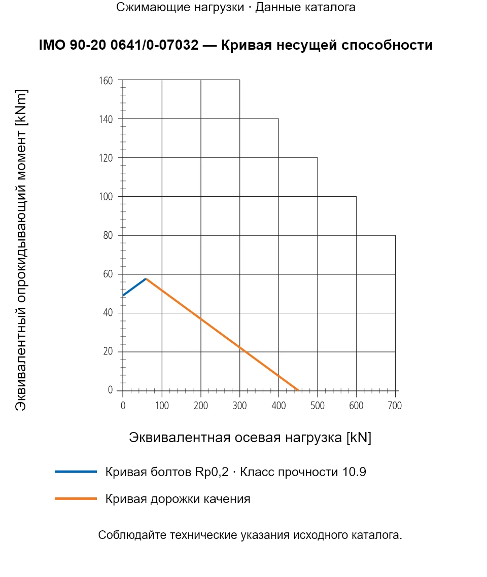 Кривая несущей способности IMO 90-20 0641/0-07032: Эквивалентная осевая нагрузка [kN] и Эквивалентный опрокидывающий момент [kNm].