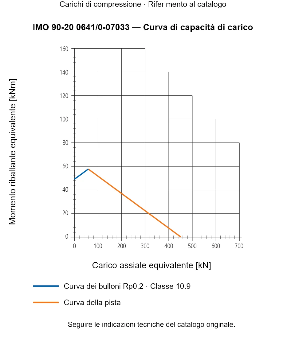 Curva di capacità di carico per IMO 90-20 0641/0-07033: Carico assiale equivalente [kN] rispetto a Momento ribaltante equivalente [kNm].