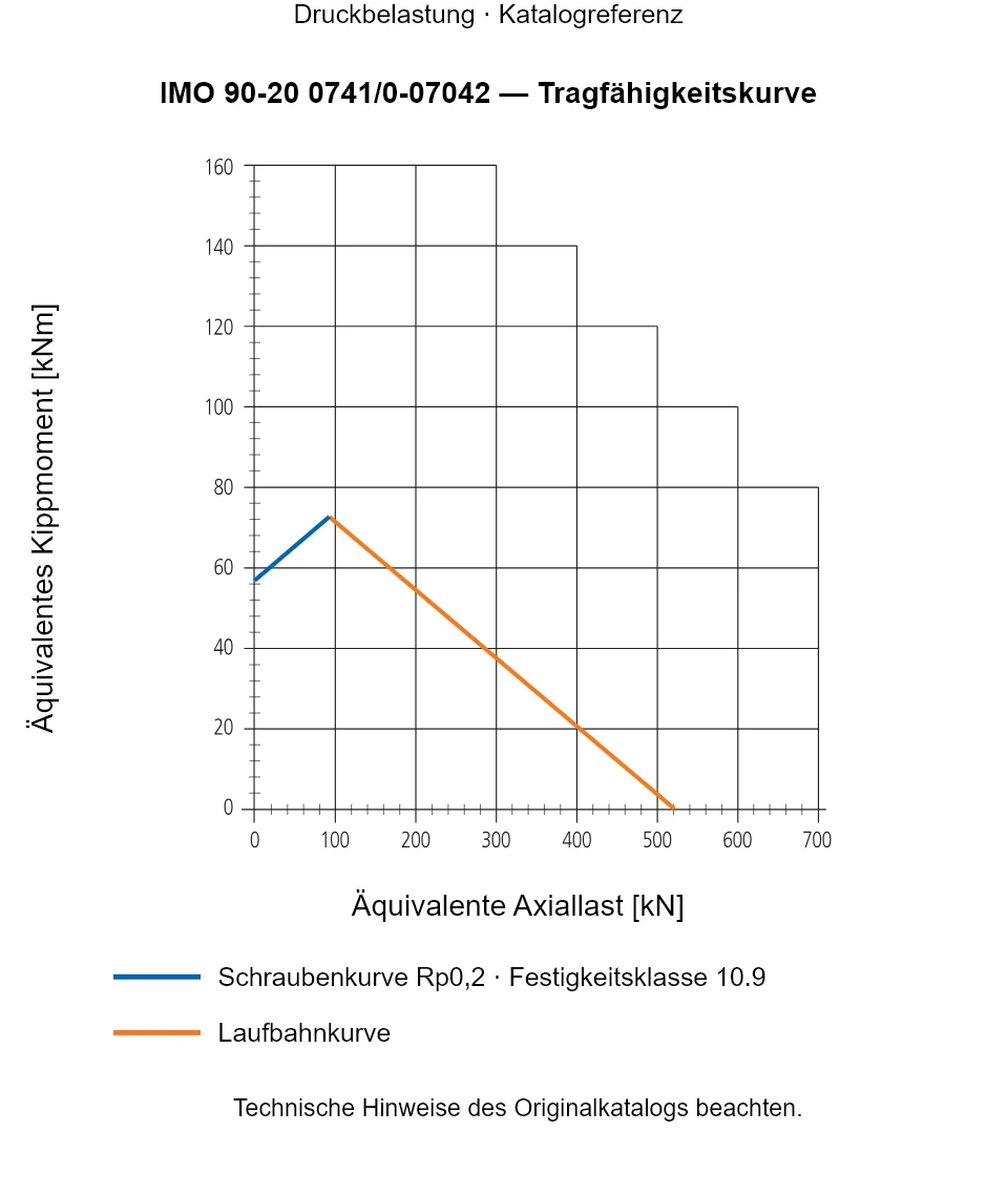 Tragfähigkeitskurve für IMO 90-20 0741/0-07042: Äquivalente Axiallast [kN] gegenüber Äquivalentes Kippmoment [kNm].
