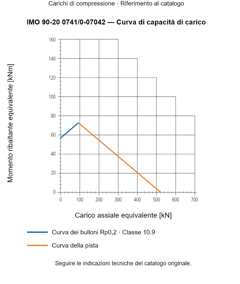 Curva di capacità di carico per IMO 90-20 0741/0-07042: Carico assiale equivalente [kN] rispetto a Momento ribaltante equivalente [kNm].