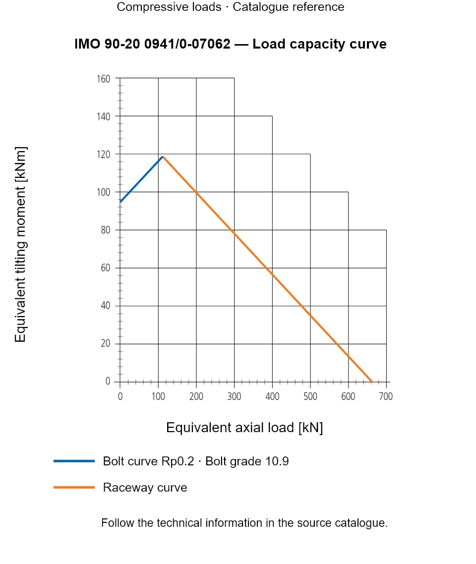 Load capacity curve for IMO 90-20 0941/0-07062, showing Equivalent axial load [kN] versus Equivalent tilting moment [kNm].