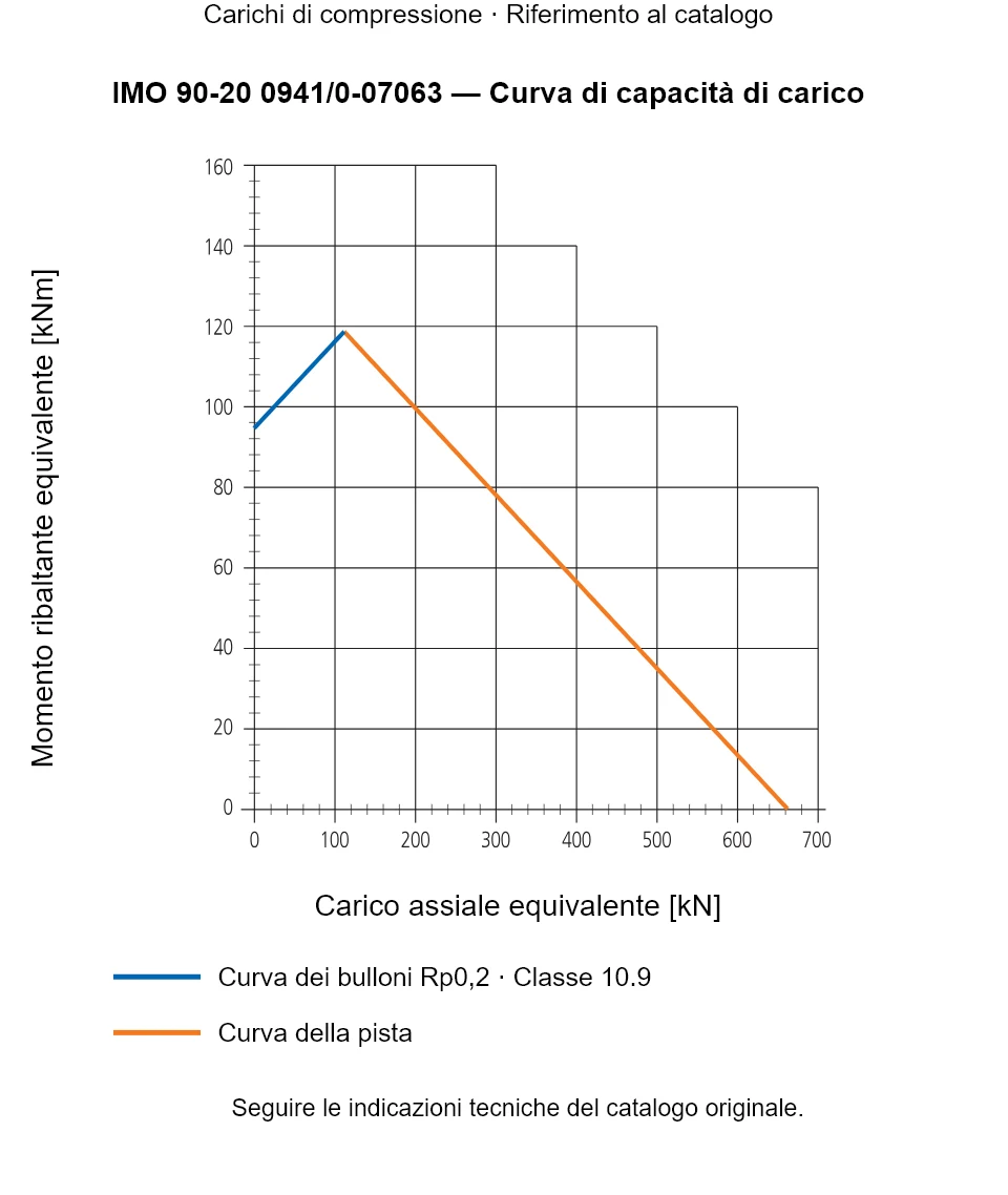 Curva di capacità di carico per IMO 90-20 0941/0-07063: Carico assiale equivalente [kN] rispetto a Momento ribaltante equivalente [kNm].