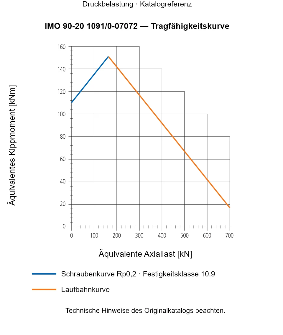 Tragfähigkeitskurve für IMO 90-20 1091/0-07072: Äquivalente Axiallast [kN] gegenüber Äquivalentes Kippmoment [kNm].