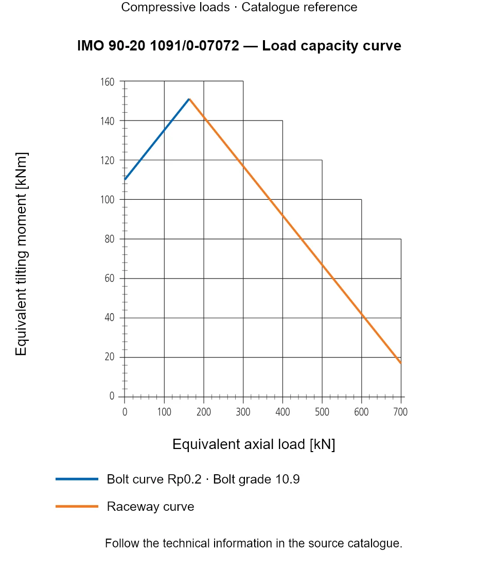 Load capacity curve for IMO 90-20 1091/0-07072, showing Equivalent axial load [kN] versus Equivalent tilting moment [kNm].