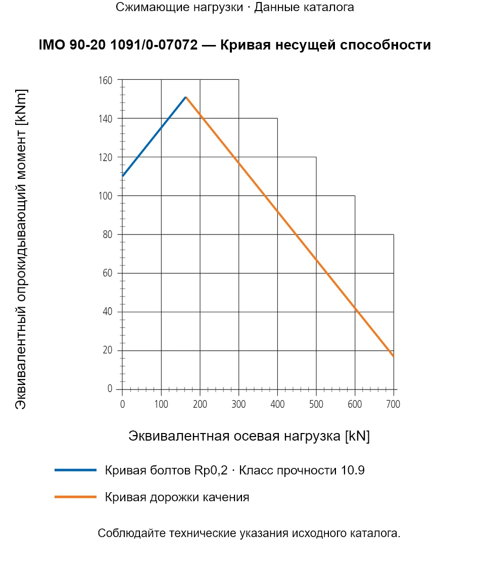Кривая несущей способности IMO 90-20 1091/0-07072: Эквивалентная осевая нагрузка [kN] и Эквивалентный опрокидывающий момент [kNm].
