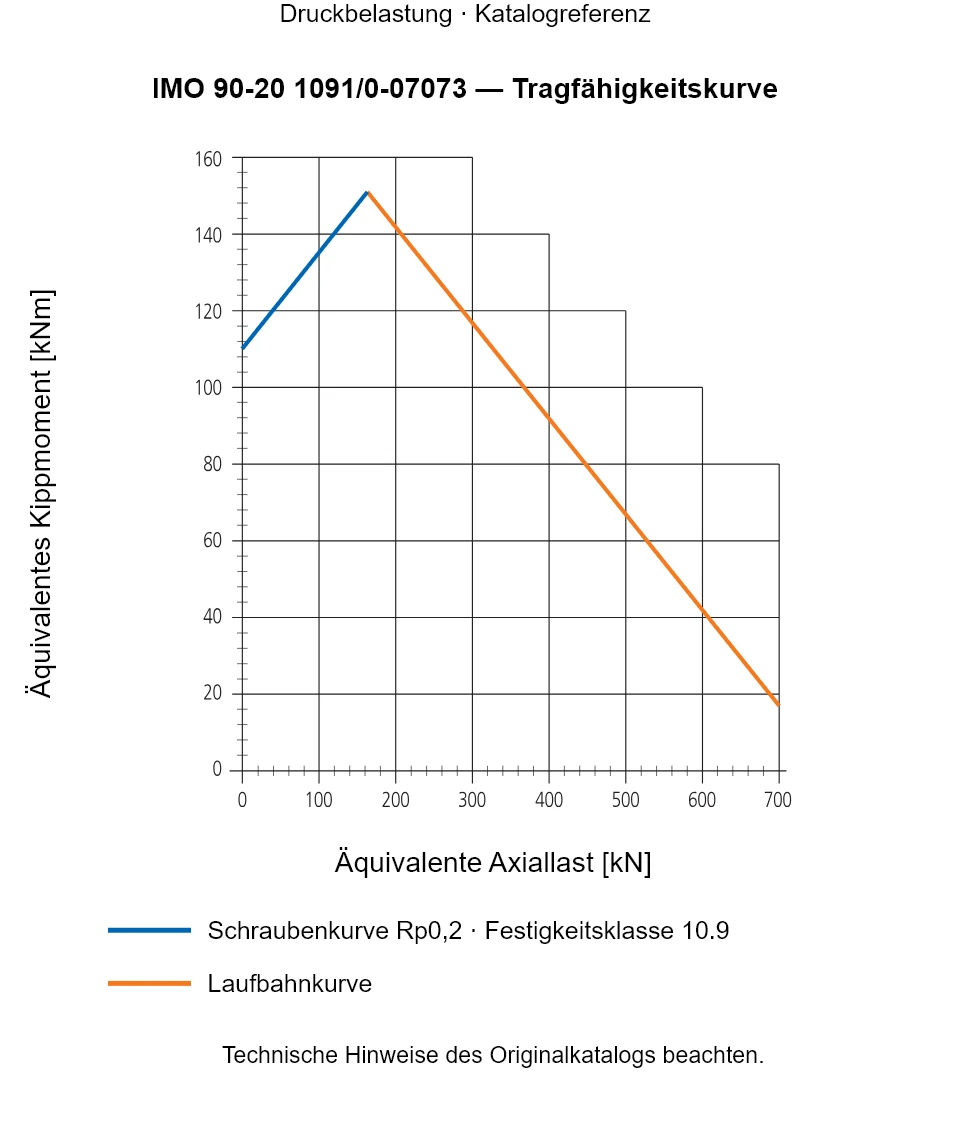 Tragfähigkeitskurve für IMO 90-20 1091/0-07073: Äquivalente Axiallast [kN] gegenüber Äquivalentes Kippmoment [kNm].