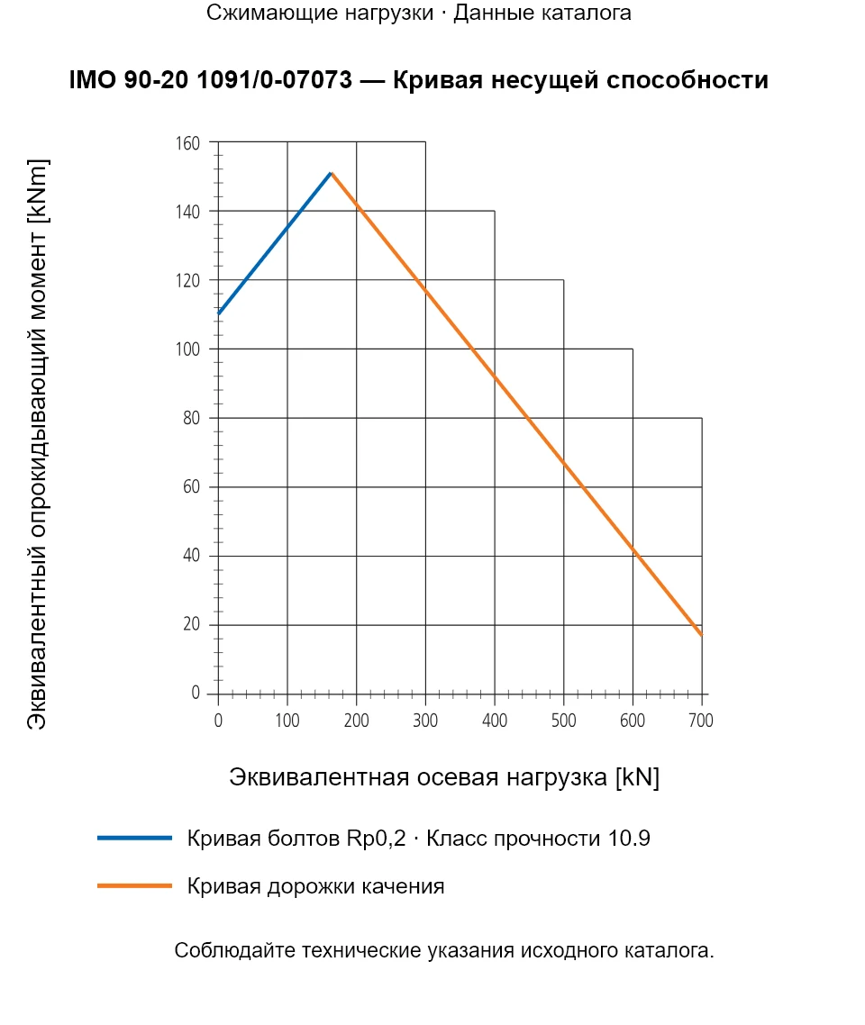 Кривая несущей способности IMO 90-20 1091/0-07073: Эквивалентная осевая нагрузка [kN] и Эквивалентный опрокидывающий момент [kNm].