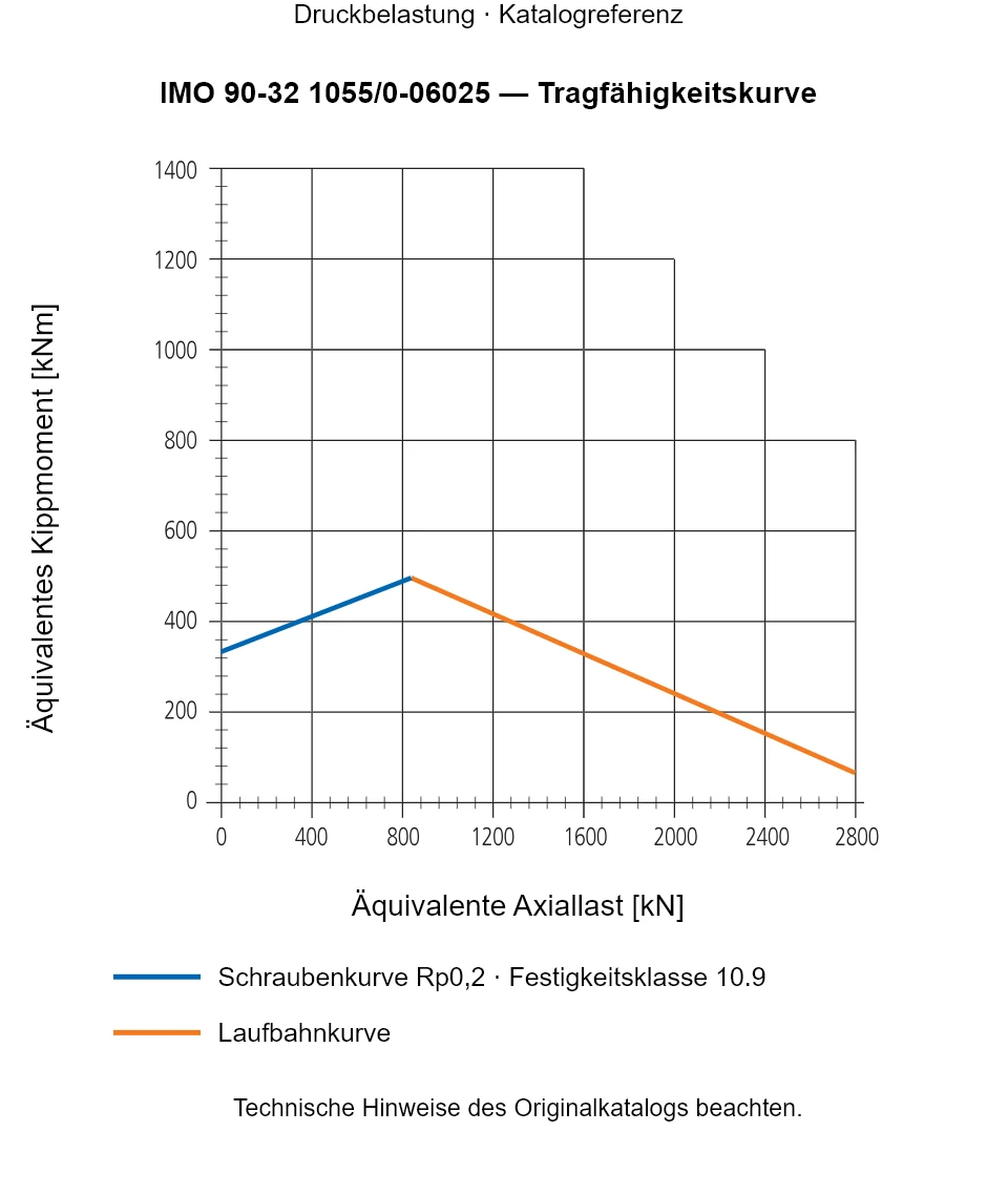 Tragfähigkeitskurve für IMO 90-32 1055/0-06025: Äquivalente Axiallast [kN] gegenüber Äquivalentes Kippmoment [kNm].