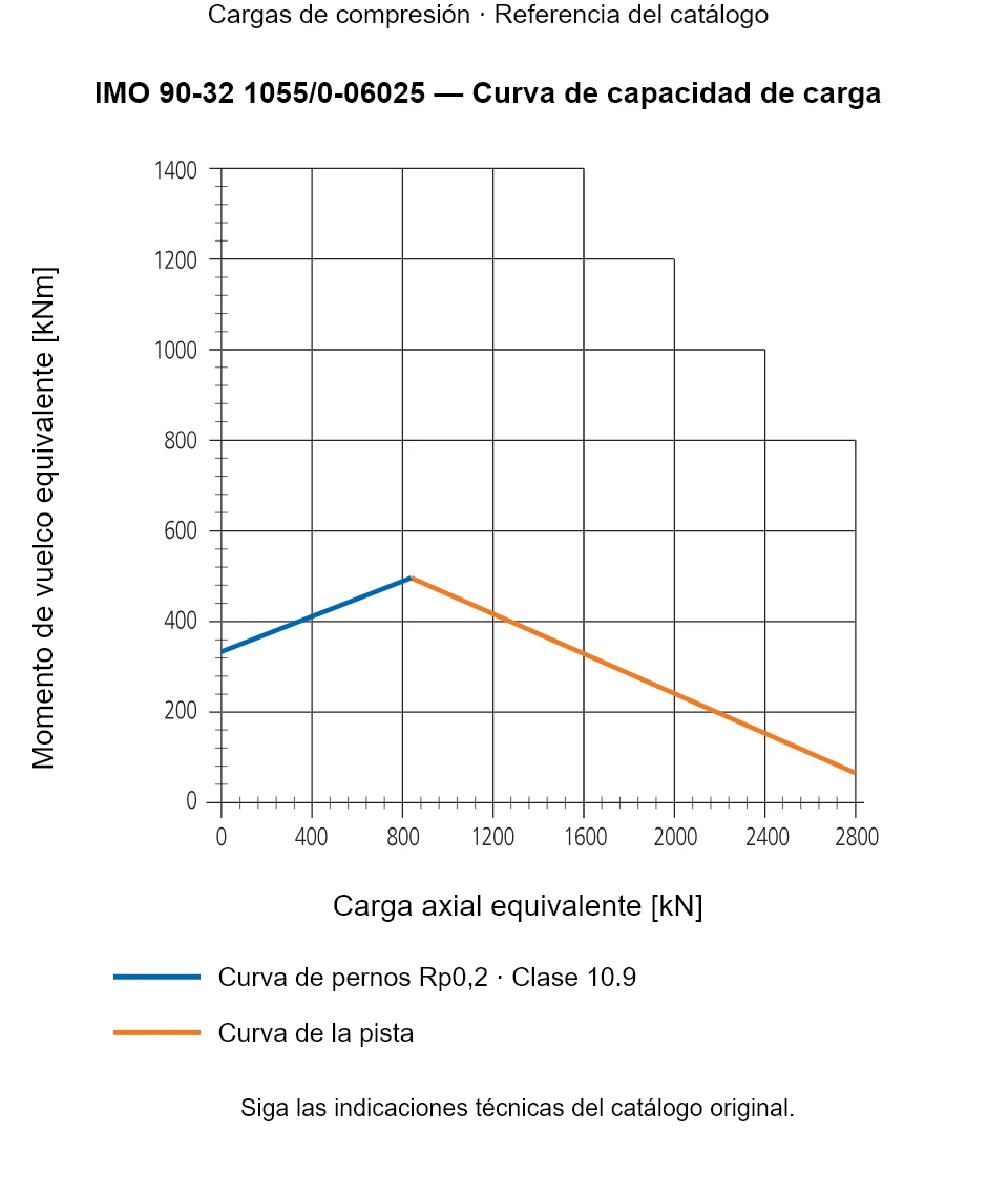Curva de capacidad de carga de IMO 90-32 1055/0-06025: Carga axial equivalente [kN] frente a Momento de vuelco equivalente [kNm].