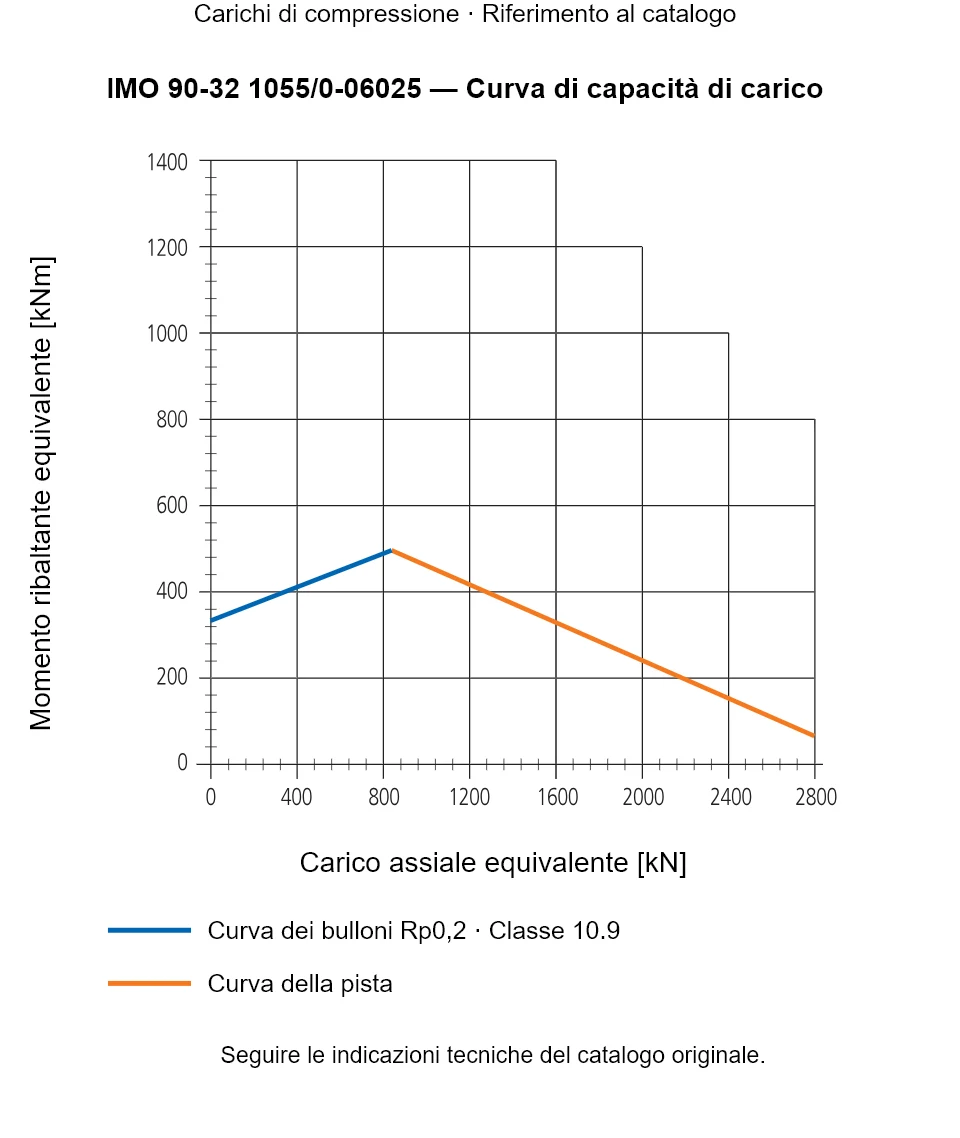 Curva di capacità di carico per IMO 90-32 1055/0-06025: Carico assiale equivalente [kN] rispetto a Momento ribaltante equivalente [kNm].