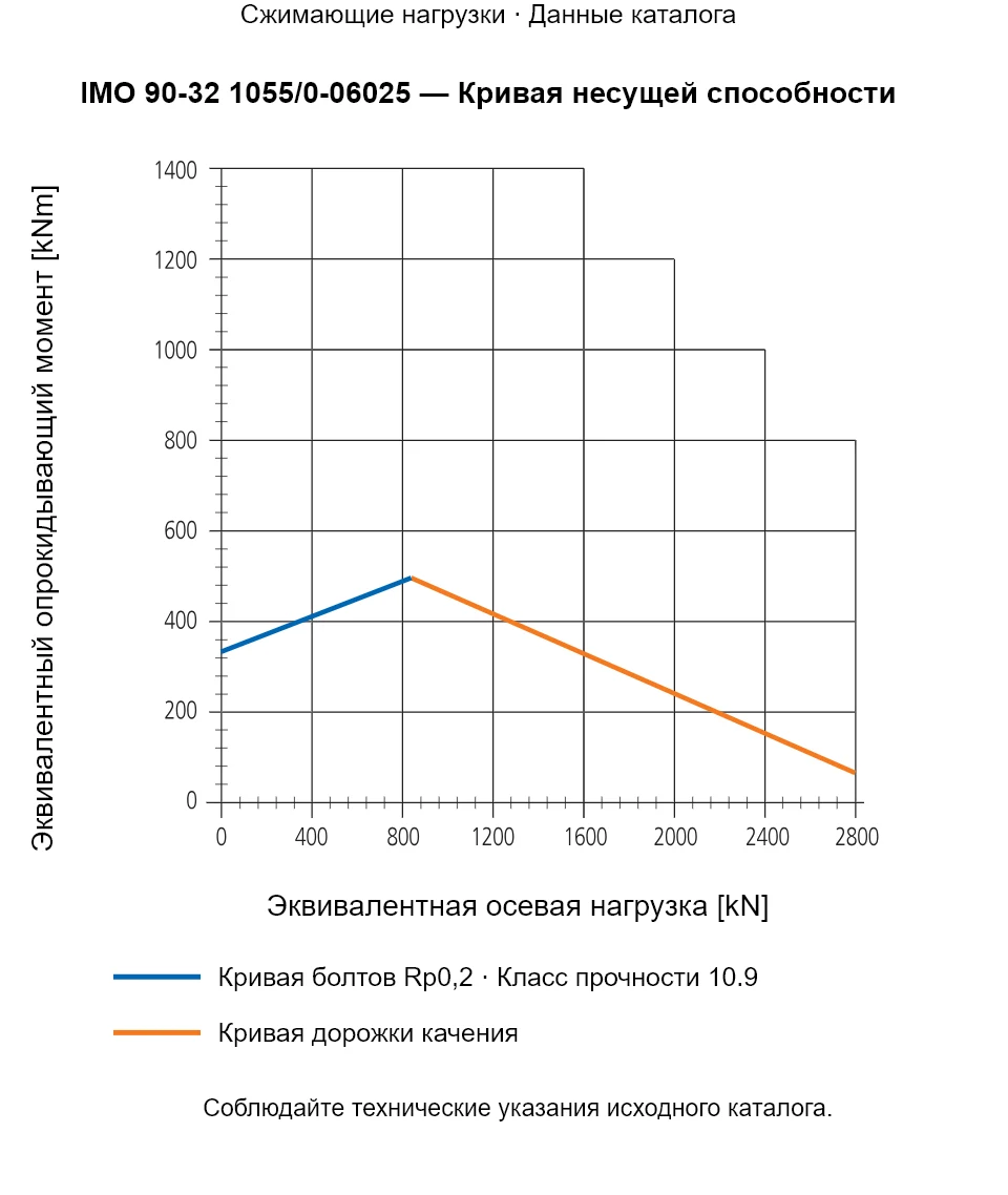 Кривая несущей способности IMO 90-32 1055/0-06025: Эквивалентная осевая нагрузка [kN] и Эквивалентный опрокидывающий момент [kNm].