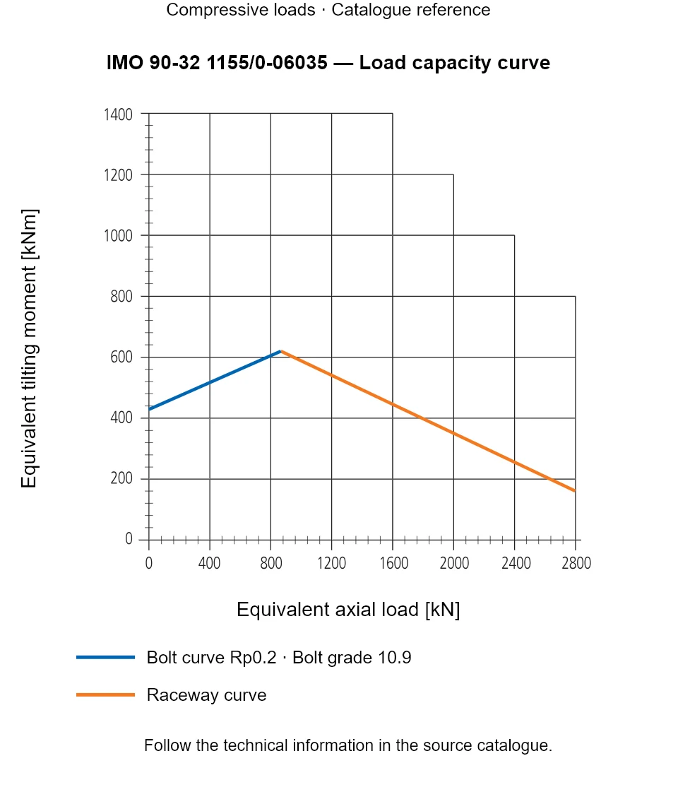 Load capacity curve for IMO 90-32 1155/0-06035, showing Equivalent axial load [kN] versus Equivalent tilting moment [kNm].