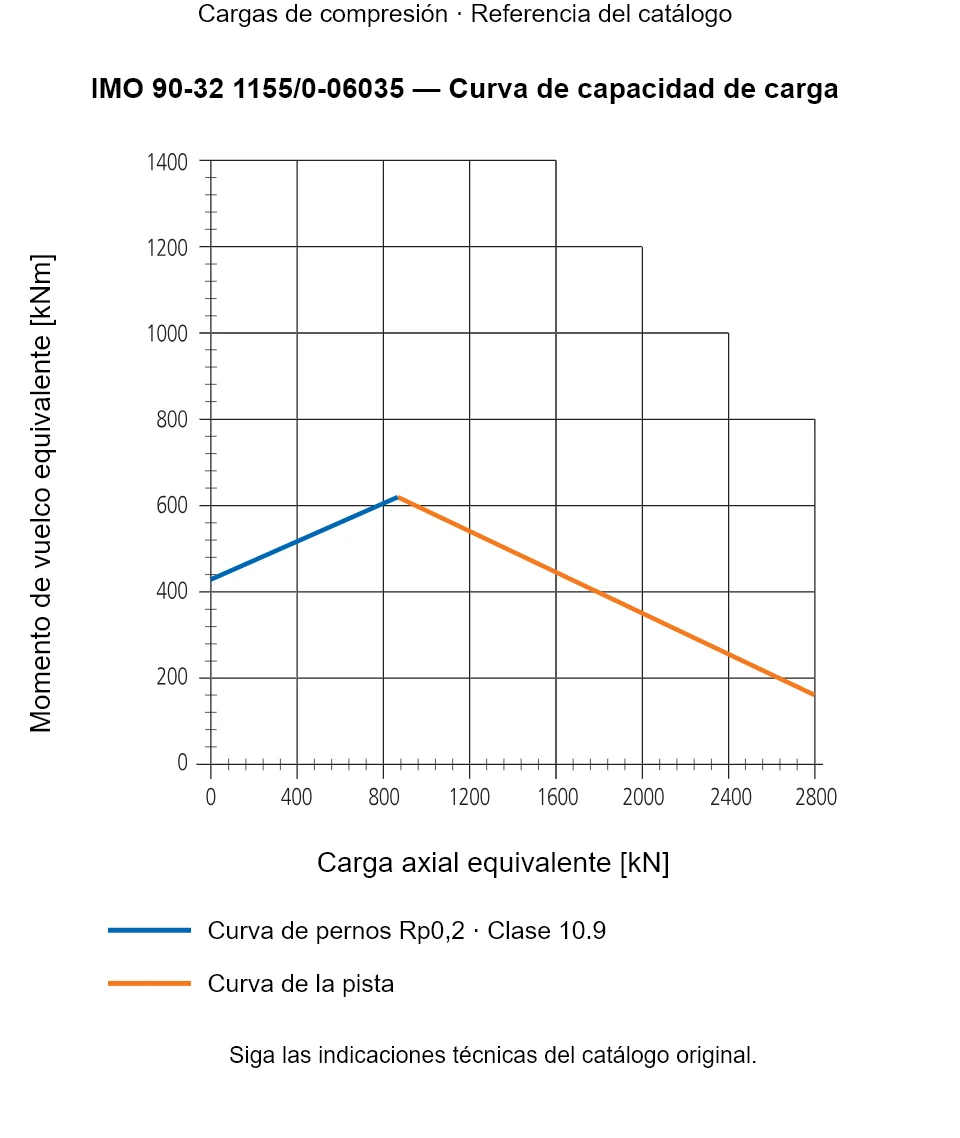 Curva de capacidad de carga de IMO 90-32 1155/0-06035: Carga axial equivalente [kN] frente a Momento de vuelco equivalente [kNm].