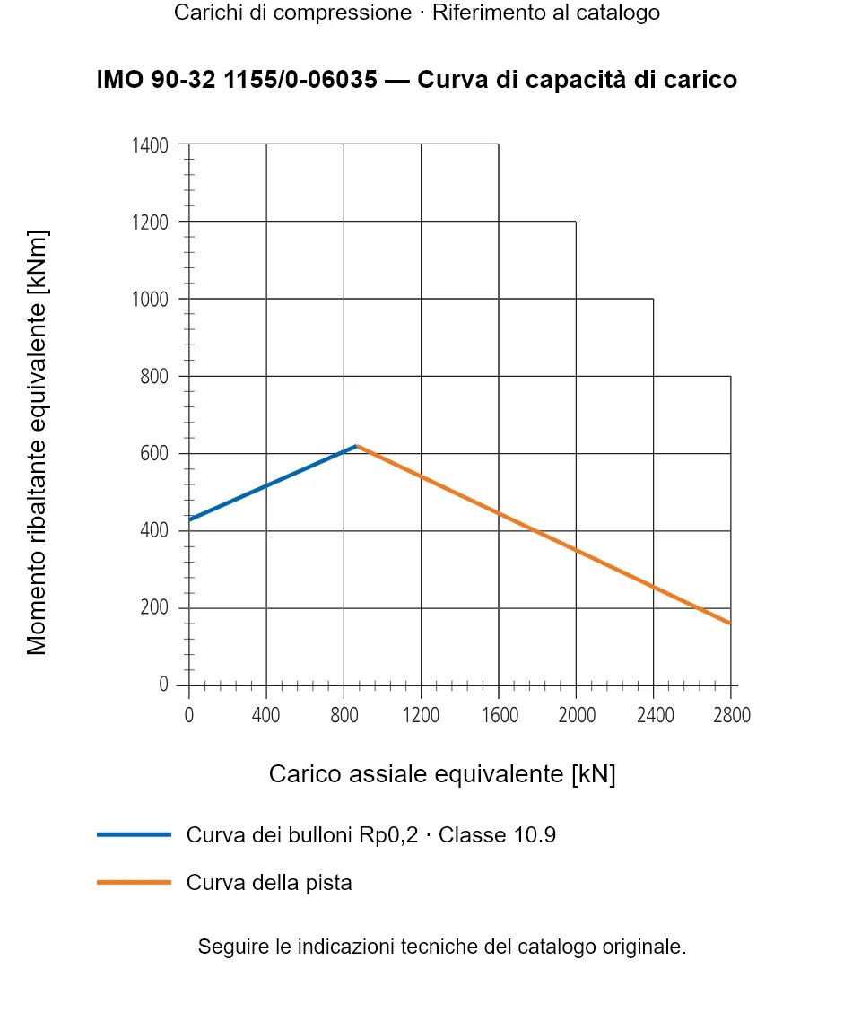 Curva di capacità di carico per IMO 90-32 1155/0-06035: Carico assiale equivalente [kN] rispetto a Momento ribaltante equivalente [kNm].