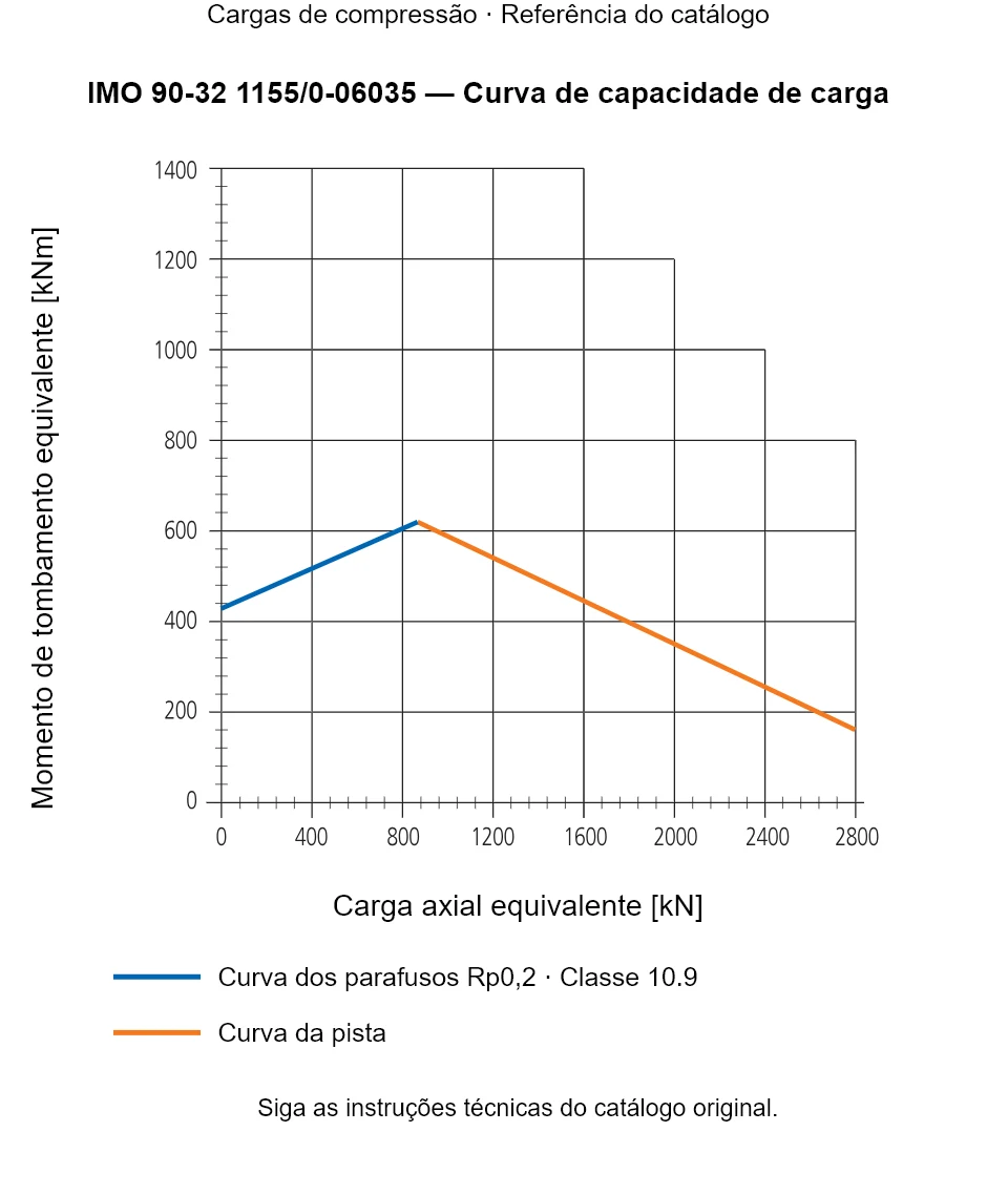 Curva de capacidade de carga para IMO 90-32 1155/0-06035: Carga axial equivalente [kN] em relação a Momento de tombamento equivalente [kNm].