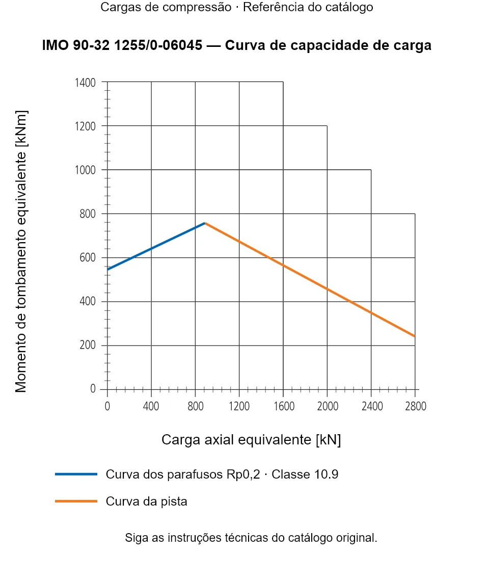 Curva de capacidade de carga para IMO 90-32 1255/0-06045: Carga axial equivalente [kN] em relação a Momento de tombamento equivalente [kNm].
