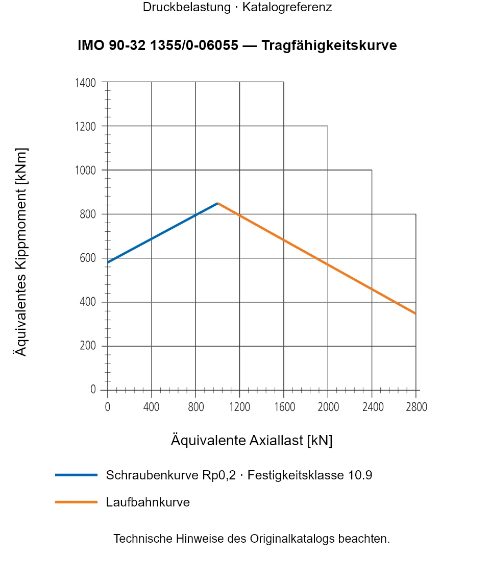 Tragfähigkeitskurve für IMO 90-32 1355/0-06055: Äquivalente Axiallast [kN] gegenüber Äquivalentes Kippmoment [kNm].