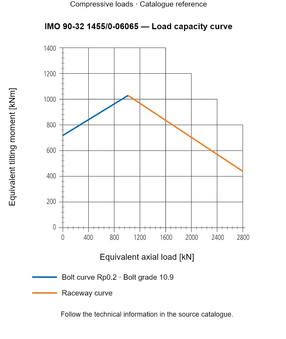 Load capacity curve for IMO 90-32 1455/0-06065, showing Equivalent axial load [kN] versus Equivalent tilting moment [kNm].