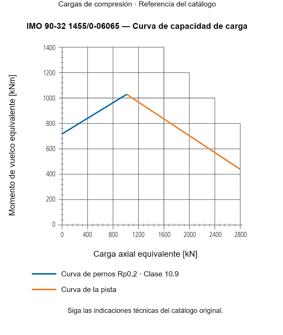 Curva de capacidad de carga de IMO 90-32 1455/0-06065: Carga axial equivalente [kN] frente a Momento de vuelco equivalente [kNm].