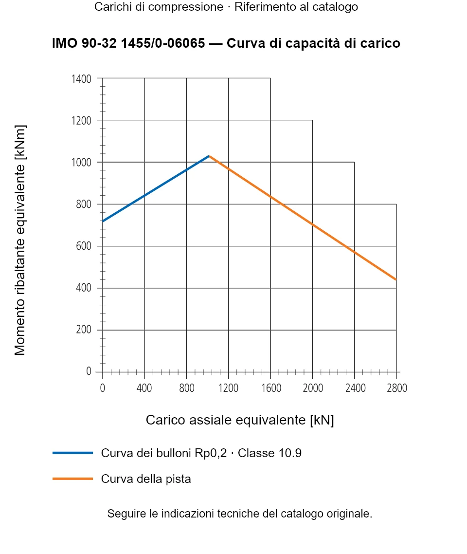 Curva di capacità di carico per IMO 90-32 1455/0-06065: Carico assiale equivalente [kN] rispetto a Momento ribaltante equivalente [kNm].